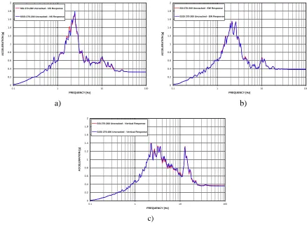 Figure 8  270-200 Response at RVS, a) NS Direction b) EW Direction  c) Vertical Direction  