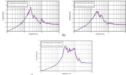 Figure 9  Enveloped Response at RVS, a) NS Direction b) EW Direction  c) Vertical Direction c)  