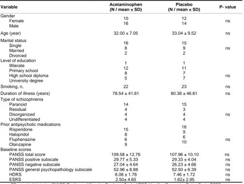 Table 1. Baseline Characteristics of the Participants in the Study of Acetaminophen and Risperidone in   Chronic Schizophrenia 