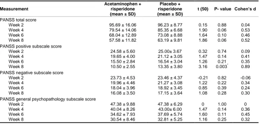 Table 3. Frequency of Adverse Events in the Study of Acetaminophen and Risperidone in Chronic Schizophrenia  