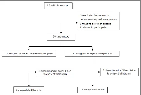 Figure 1. Flowdiagram of the Patients Enrolment in the Study   