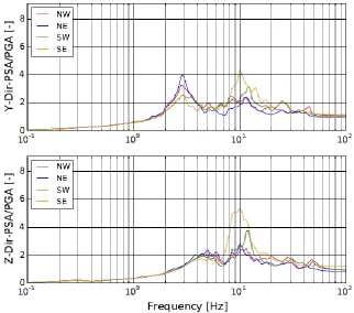 Figure 6: Response Spectra (normalized) at representative nodes close to corners for the Building of Interest in the Neighbor Structures Model – Simplified Approach 