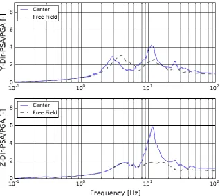 Figure 7: Response Spectra (normalized) Comparison of the Modified Input Motion with the Reference  Input Motion