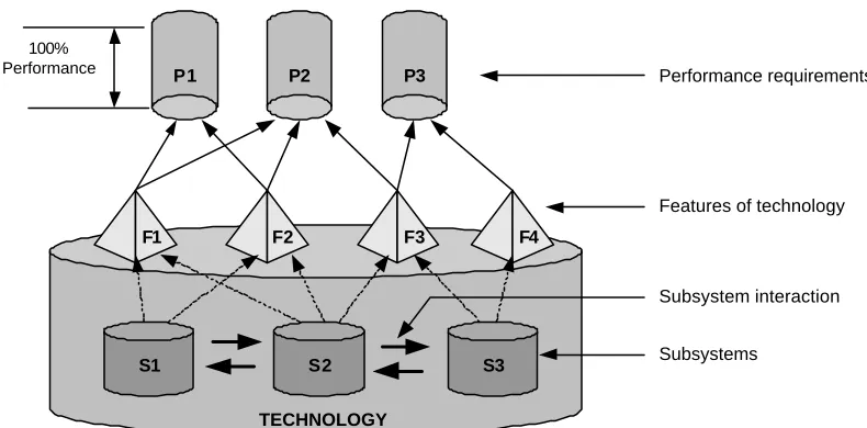 Figure 2.0  Schema of technology behavior - Ideal