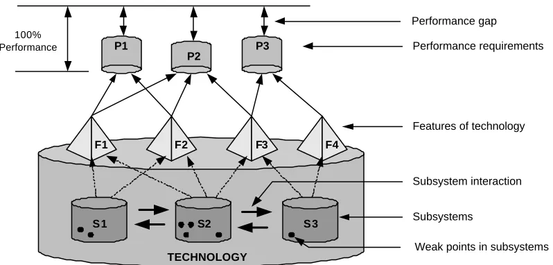 Figure 2.1  Schema of technology behavior - Non-ideal