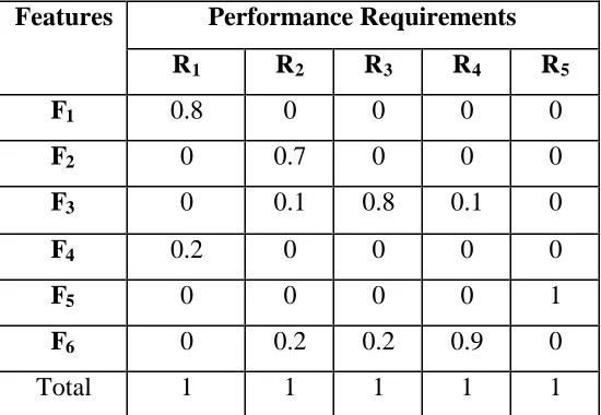 Table 1.0 Features Vs Performance requirements. 