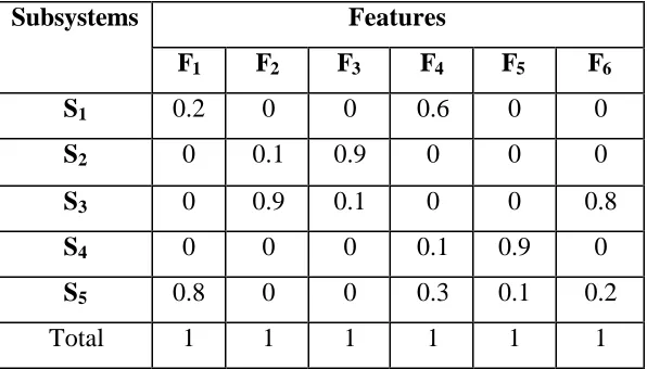 Table 2.1 Illustration of ‘Subsystems Vs Features.’ 