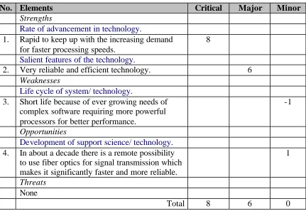 Table 3.1 SWOT analysis of the CPU system 