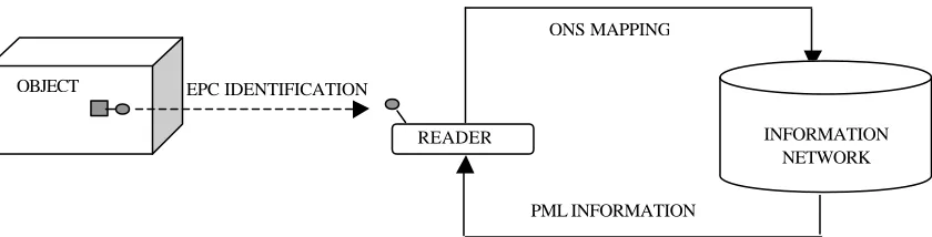 Figure 3.0:  Schema of Auto-ID technology. 