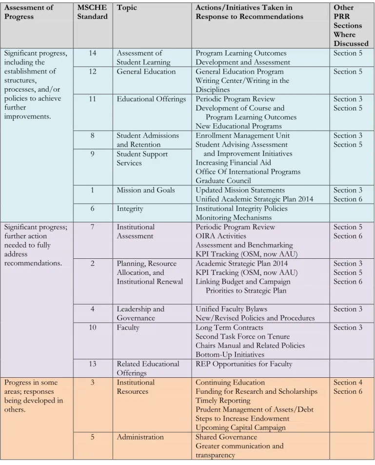 Table 1: Assessment of AUB Progress and Order of MSCHE Standards in Section Two  Assessment of 