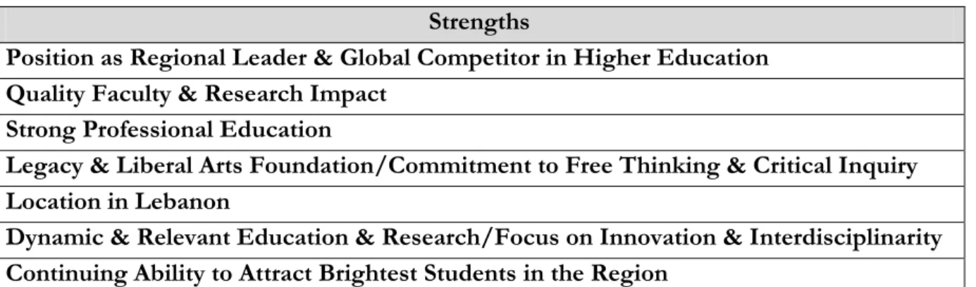 Table 6: AUB’s Primary Strengths in Relation to External Challenges and Opportunities  Strengths  