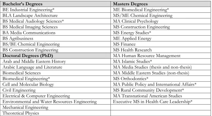 Table 8: Dynamic and Relevant Educational Programs Introduced Since 2008* 