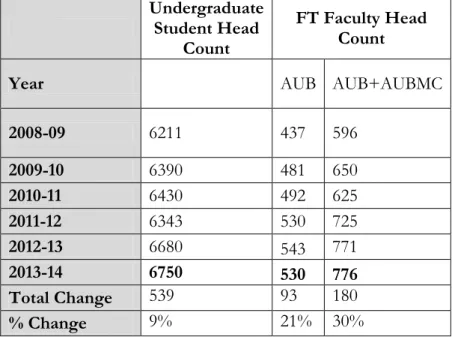 Table 12: Student Total Enrollment and Full Time Faculty 2008-09 through 2013-14  Undergraduate 