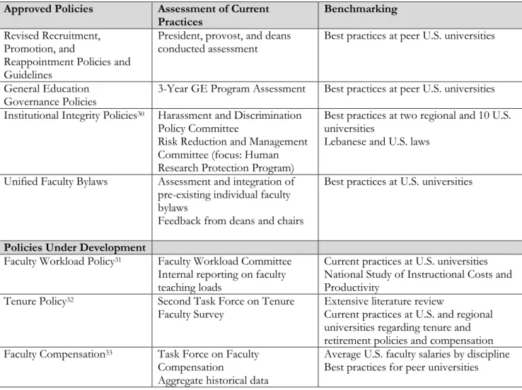 Table 16: Assessment and Benchmarking for Policy Revision/Development  Approved Policies  Assessment of Current 