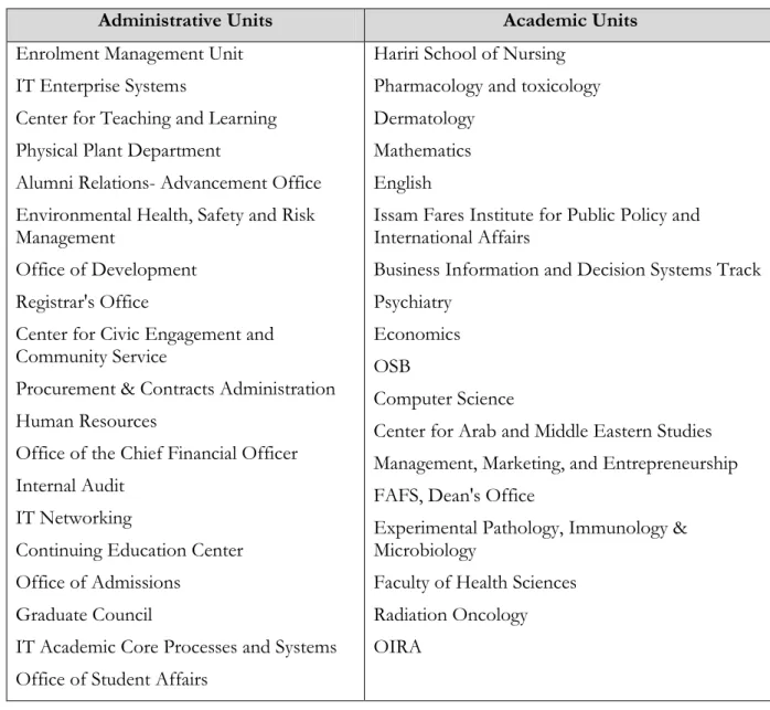 Table 17: AUB Units That Responded to 2013 Assessment Survey 
