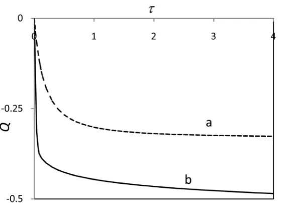 Figure 3. Variation of Q with τ for (a) α =  and (b) 1α =3.