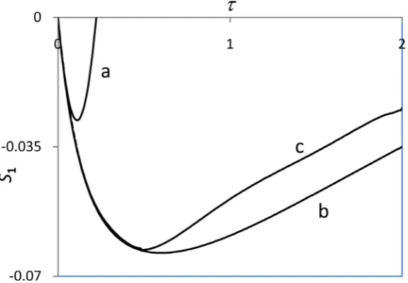 Figure 1. Variation of S1 with τ for α = , (a) ST; (b) SST; and (c) Our result. 1