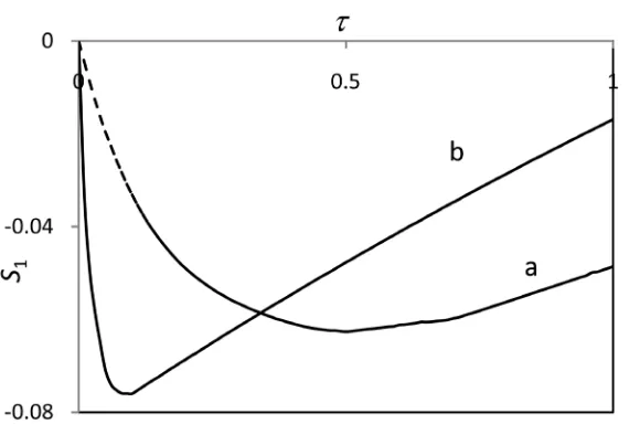 Figure 2. Variation of S1 with τ for (a) α =  and (b) 1α =3.  