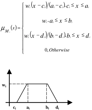Figure 5: Trapezoidal Fuzzy Number Representation