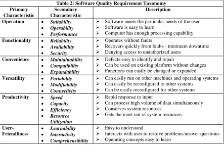 Table 2: Software Quality Requirement TaxonomyDescription