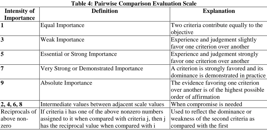 Table 4: Pairwise Comparison Evaluation ScaleDefinition