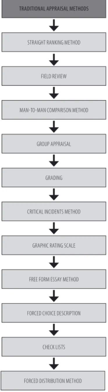 Figure 3 - Performance Appraisal Methods