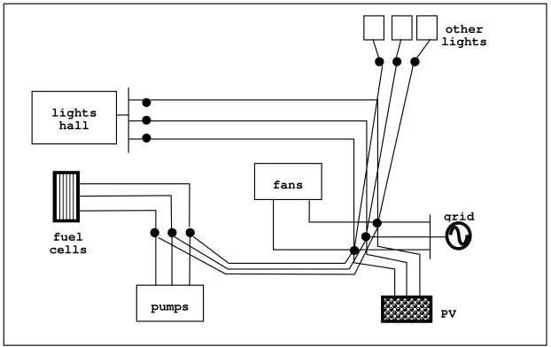 Figure 5 A fuel cell linked into the electrical network