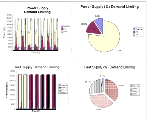 Figure 8 Thermal and electrical output from the demand limiting simulation