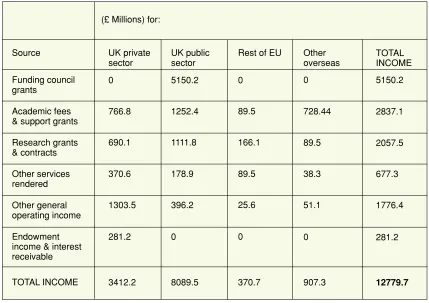 Figure 1: Estimated sources and purpose of income to UK HEIs