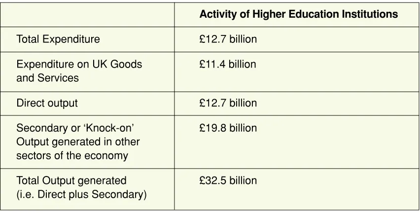 Figure 12: Output generated in the UK by the activity of UK HEIs 1999/2000