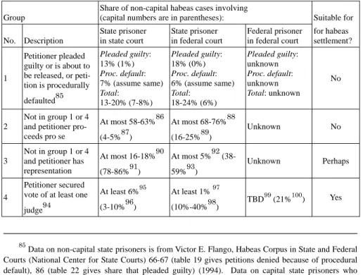 Table 2.  Four basic groups of habeas cases, their suitability for habeas settle- settle-ment, and shares of cases in each group