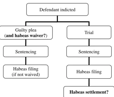 Figure 1.  Timing of habeas bargains in criminal process. 