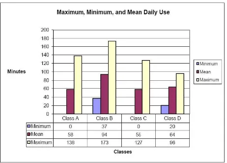 Figure 2 – Maximum, Minimum and Mean Daily Usage per Class 