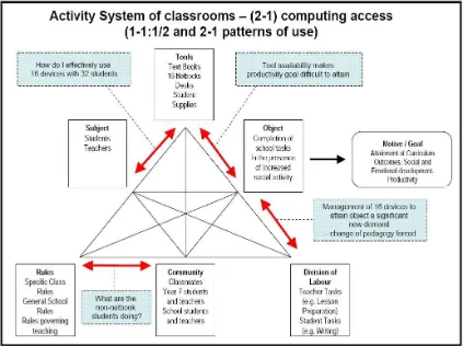 Figure 4– Activity System illustrating tensions evident in 1:1 classroom 