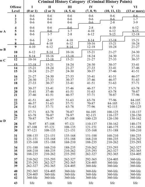 Table A1. Guidelines Sentencing ChartSENTENCING TABLE