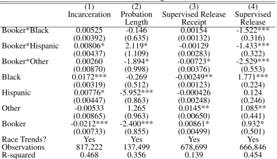 Table A5. Other Sentencing Outcomes