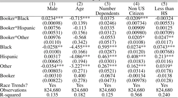 Table A8. Defendant Demographic Characteristics