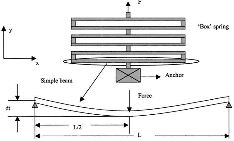 Fig. ofbeam. 'F' displacement 1. The ofthe geometry the force applied to the the middle ofthe length is 'box' spring