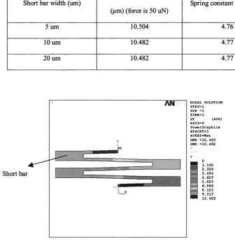 Fig. 6. One ofresults from ANSYS, where the short bar width is 20 jim. 