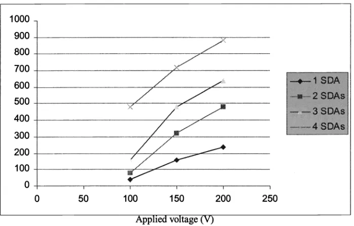 Fig. 8. Forces of single SDA, 2-stage SDA, 3-stage SDA and 4-stage SDA while applied different voltage