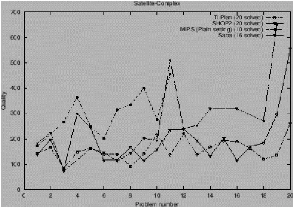 Figure 5: Complex Satellite variant, plan quality: smaller values are better plans.