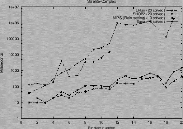 Figure 6: Complex Satellite variant, planning speed: note log-scale.