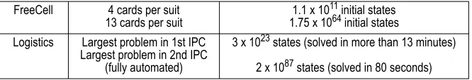 Figure 3: The table gives a very brief indication of the sizes of planning problem state-spaces