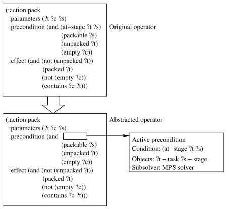 Fig. 6. The abstraction process for a packing operator. The at-stage precondition for the task t isreplaced with an active precondition.