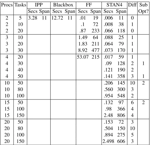 Fig. 7. Results for MPS domain instances. Instances were randomly generated.