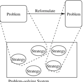 Fig. 1. Reformulation and redeployment: reformulating a problem can allow different problem-solving strategies to be deployed to solve it.