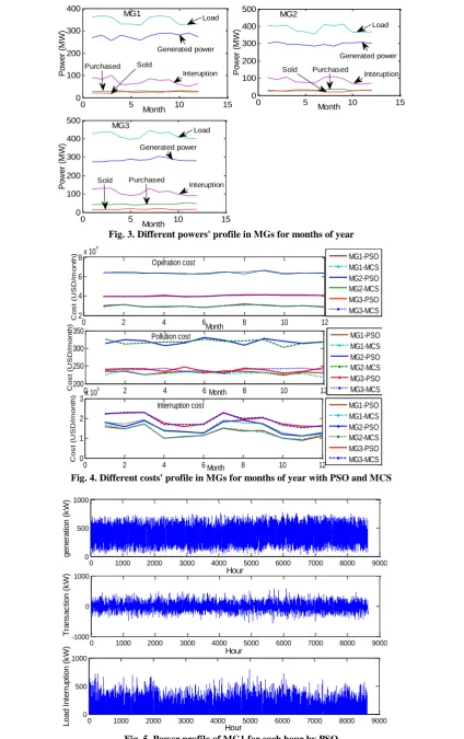 Fig. 5. Power profile of MG1 for each hour by PSO 