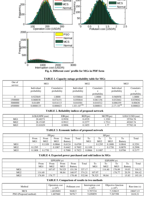 TABLE 1. Capacity outage probability table for MGs 