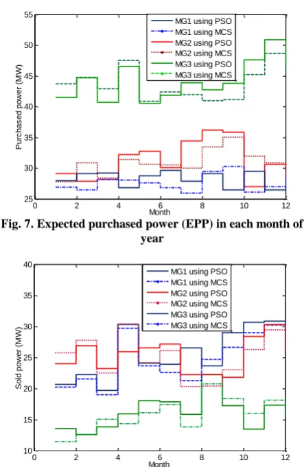 Fig. 7. Expected purchased power (EPP) in each month of year 