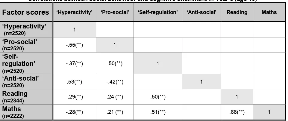 Table 2.2Correlations between social behaviour in Year 1 (age 6) and in Year 5 (age 10)